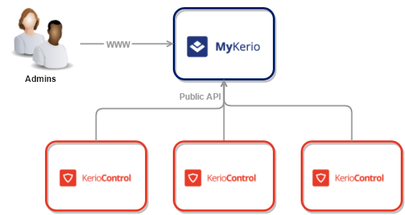 MyKerio برای مدیریت برنامه های Kerio Control